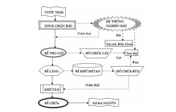 Vị trí của song ngăn rác trong hệ thống xử lý nước thải